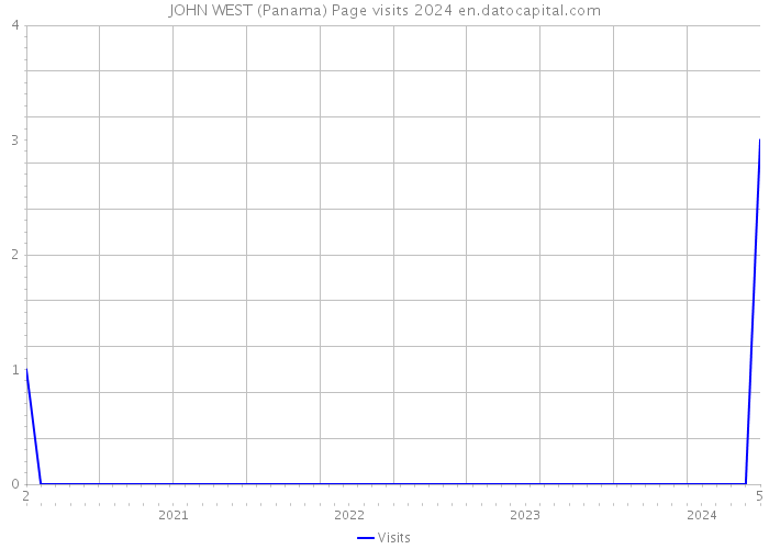 JOHN WEST (Panama) Page visits 2024 