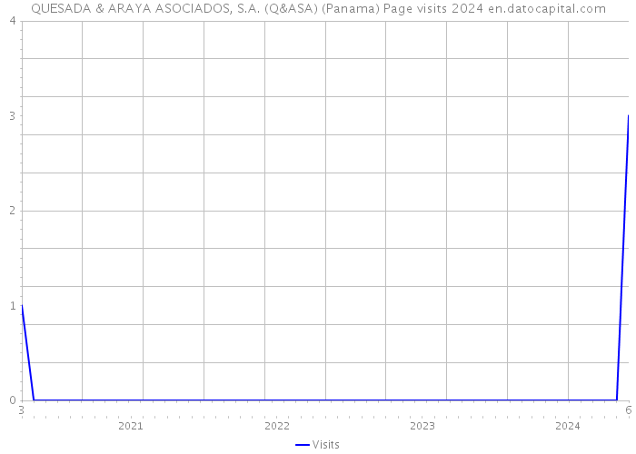 QUESADA & ARAYA ASOCIADOS, S.A. (Q&ASA) (Panama) Page visits 2024 