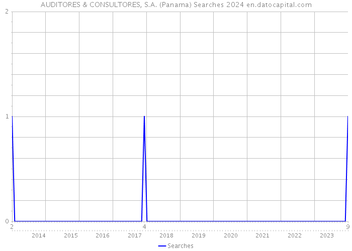 AUDITORES & CONSULTORES, S.A. (Panama) Searches 2024 