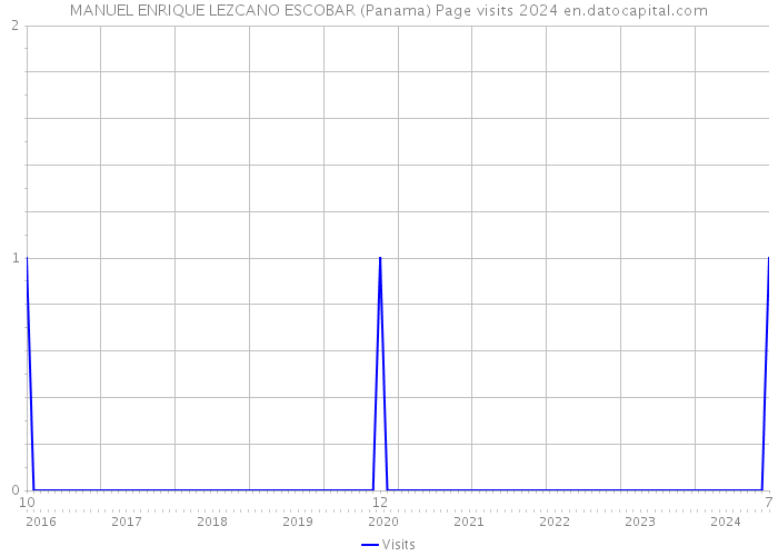MANUEL ENRIQUE LEZCANO ESCOBAR (Panama) Page visits 2024 
