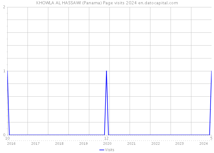 KHOWLA AL HASSAWI (Panama) Page visits 2024 