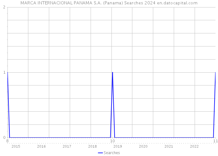 MARCA INTERNACIONAL PANAMA S.A. (Panama) Searches 2024 