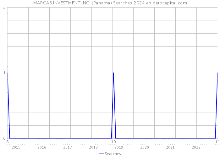 MARCAB INVESTMENT INC. (Panama) Searches 2024 