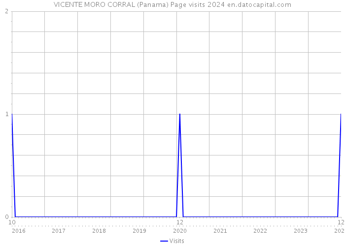 VICENTE MORO CORRAL (Panama) Page visits 2024 
