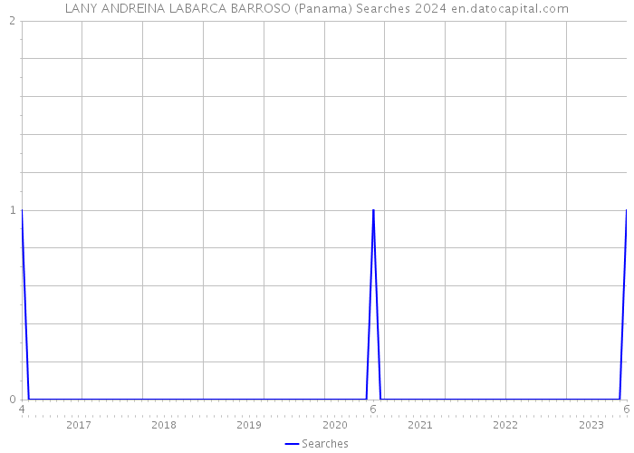 LANY ANDREINA LABARCA BARROSO (Panama) Searches 2024 