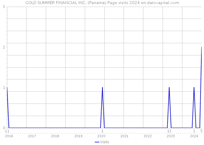 GOLD SUMMER FINANCIAL INC. (Panama) Page visits 2024 