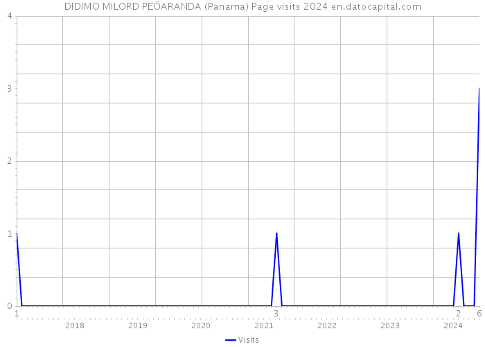 DIDIMO MILORD PEÖARANDA (Panama) Page visits 2024 