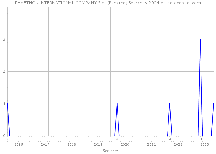 PHAETHON INTERNATIONAL COMPANY S.A. (Panama) Searches 2024 