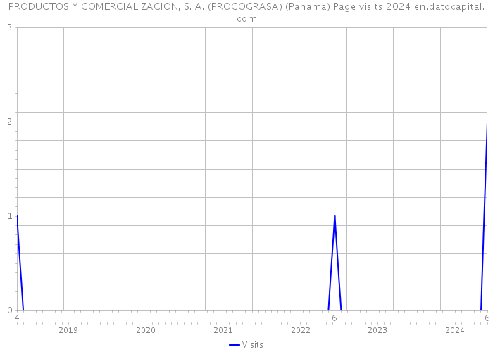 PRODUCTOS Y COMERCIALIZACION, S. A. (PROCOGRASA) (Panama) Page visits 2024 