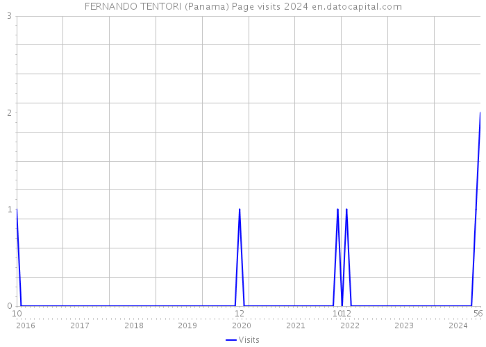 FERNANDO TENTORI (Panama) Page visits 2024 