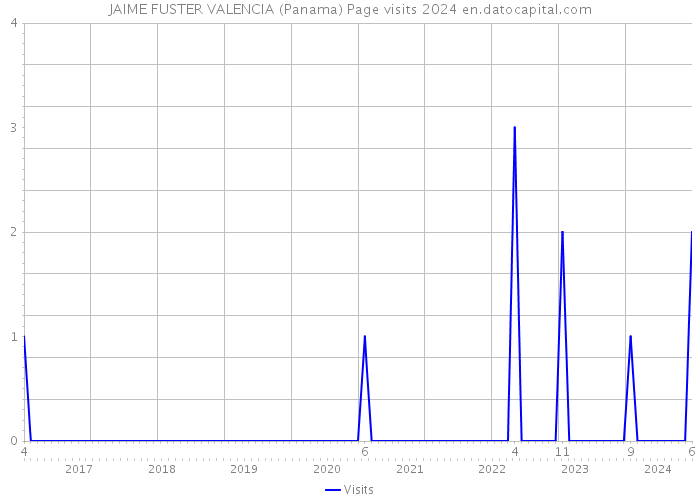 JAIME FUSTER VALENCIA (Panama) Page visits 2024 