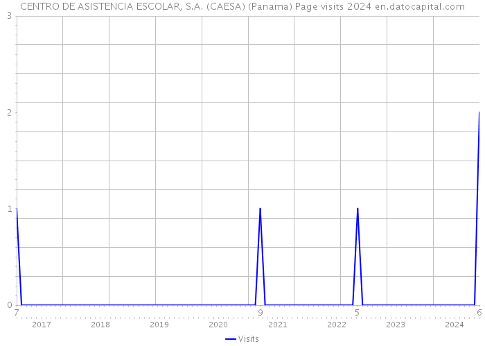 CENTRO DE ASISTENCIA ESCOLAR, S.A. (CAESA) (Panama) Page visits 2024 