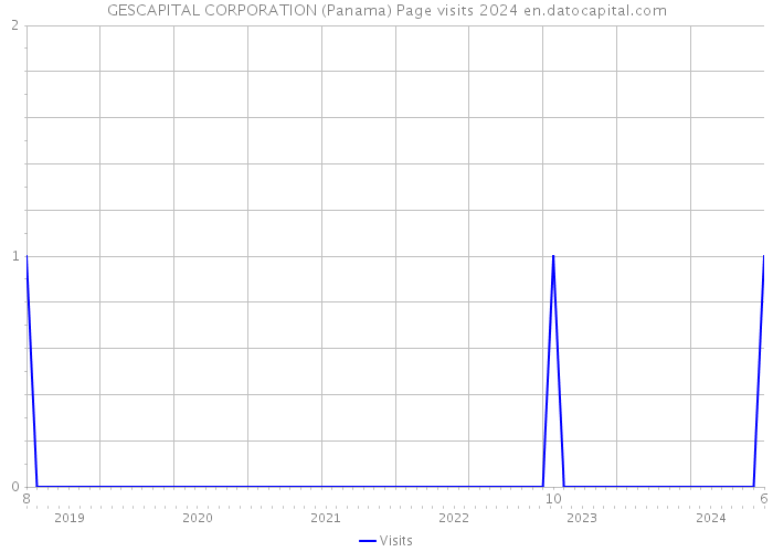 GESCAPITAL CORPORATION (Panama) Page visits 2024 