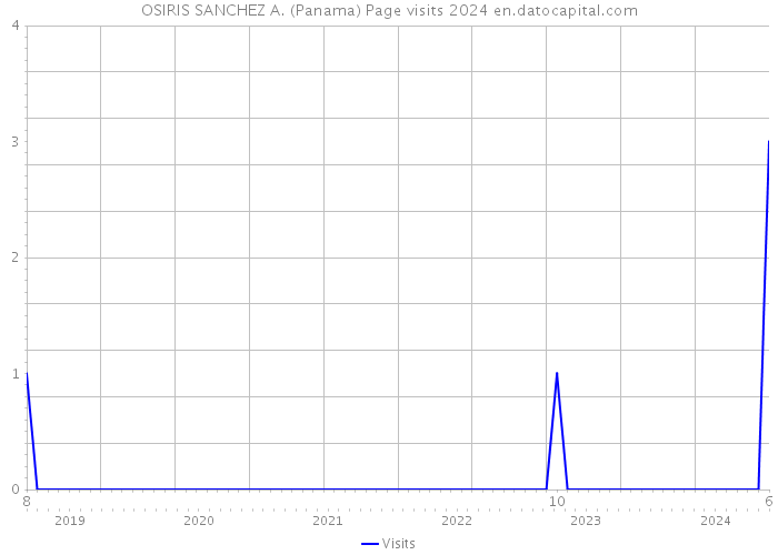 OSIRIS SANCHEZ A. (Panama) Page visits 2024 