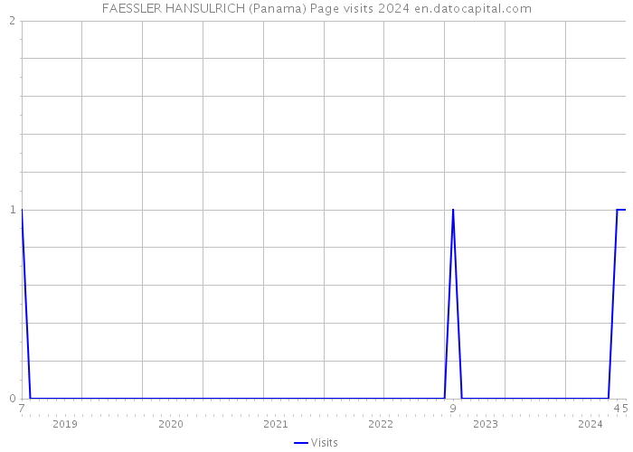 FAESSLER HANSULRICH (Panama) Page visits 2024 
