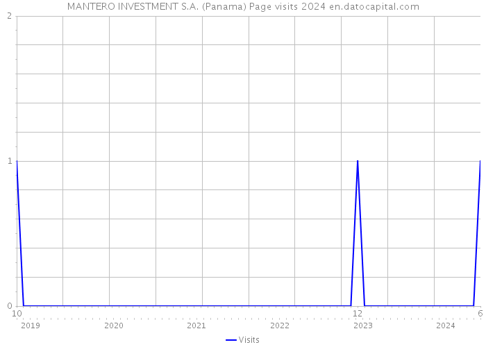 MANTERO INVESTMENT S.A. (Panama) Page visits 2024 