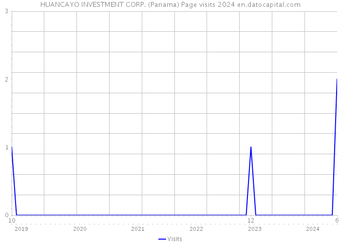 HUANCAYO INVESTMENT CORP. (Panama) Page visits 2024 