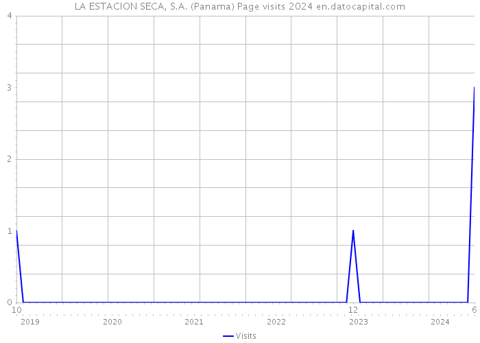 LA ESTACION SECA, S.A. (Panama) Page visits 2024 