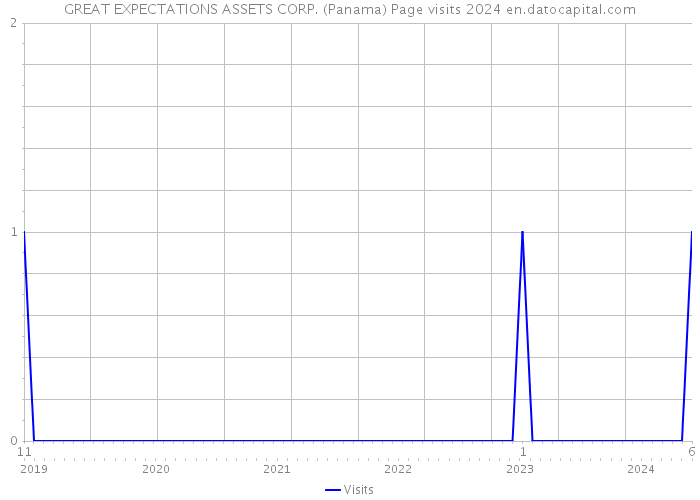 GREAT EXPECTATIONS ASSETS CORP. (Panama) Page visits 2024 