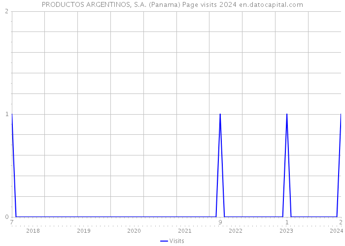 PRODUCTOS ARGENTINOS, S.A. (Panama) Page visits 2024 