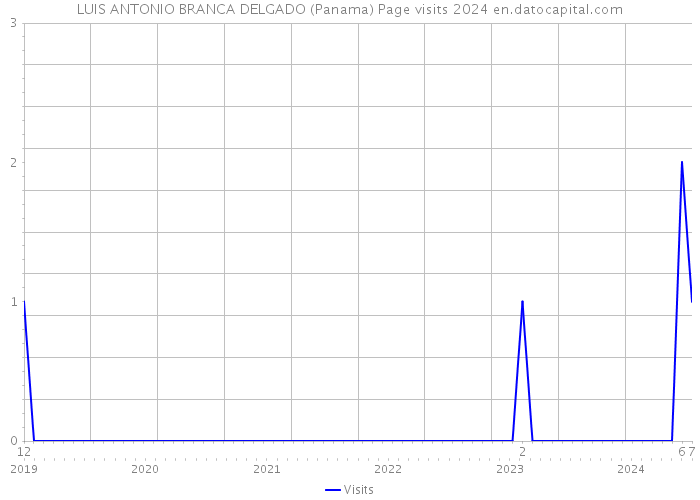 LUIS ANTONIO BRANCA DELGADO (Panama) Page visits 2024 