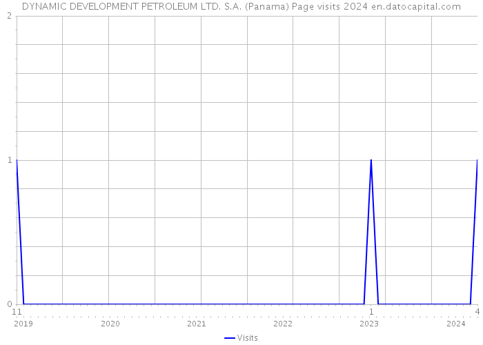 DYNAMIC DEVELOPMENT PETROLEUM LTD. S.A. (Panama) Page visits 2024 