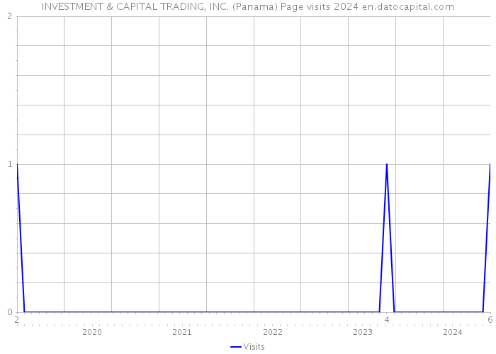 INVESTMENT & CAPITAL TRADING, INC. (Panama) Page visits 2024 