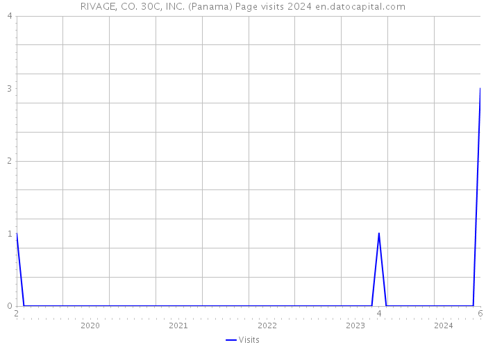 RIVAGE, CO. 30C, INC. (Panama) Page visits 2024 