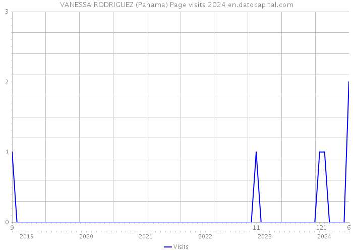 VANESSA RODRIGUEZ (Panama) Page visits 2024 
