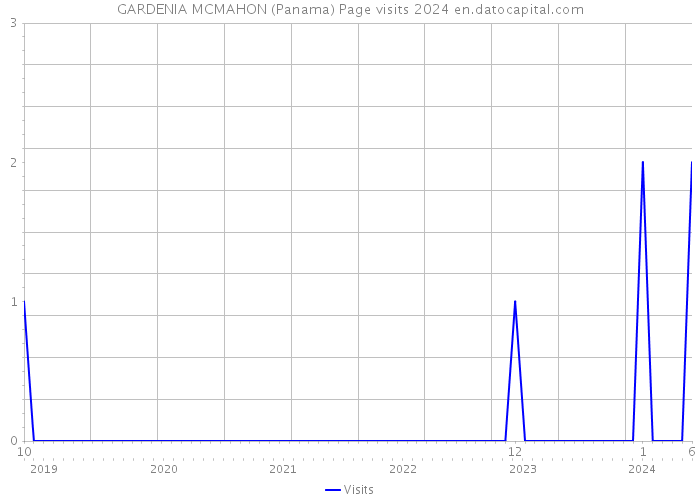 GARDENIA MCMAHON (Panama) Page visits 2024 