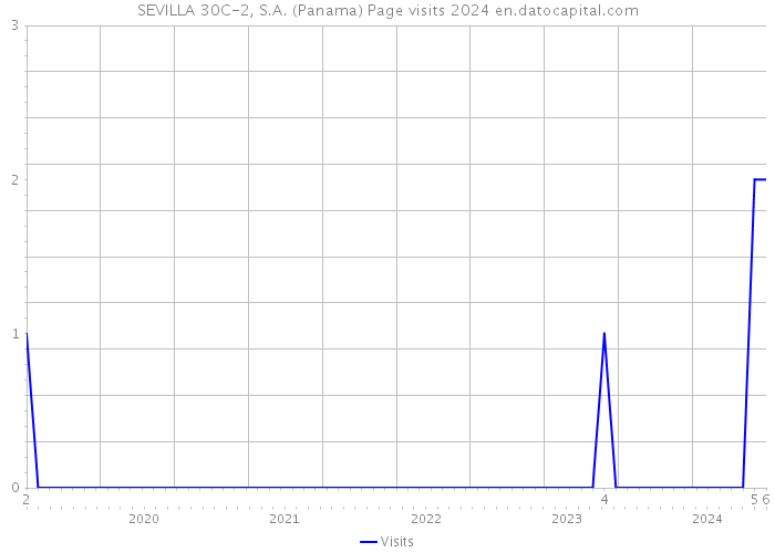 SEVILLA 30C-2, S.A. (Panama) Page visits 2024 