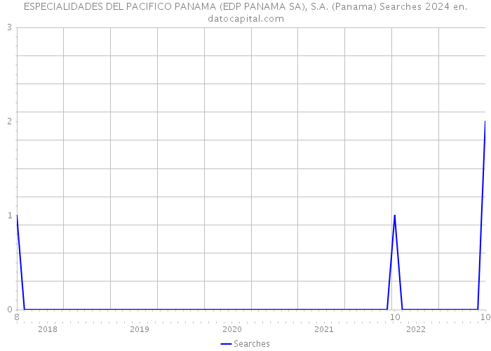 ESPECIALIDADES DEL PACIFICO PANAMA (EDP PANAMA SA), S.A. (Panama) Searches 2024 