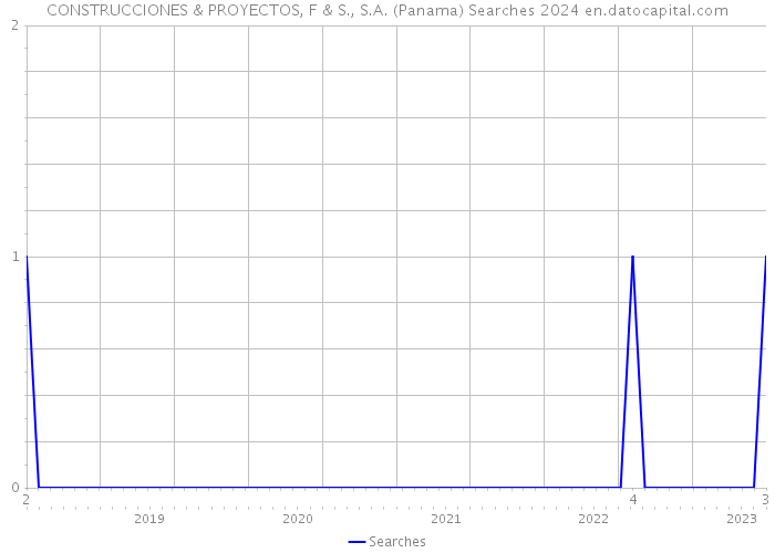 CONSTRUCCIONES & PROYECTOS, F & S., S.A. (Panama) Searches 2024 