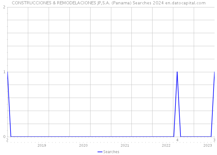 CONSTRUCCIONES & REMODELACIONES JP,S.A. (Panama) Searches 2024 