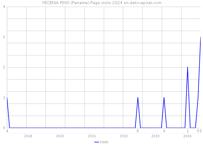 YECENIA PINO (Panama) Page visits 2024 