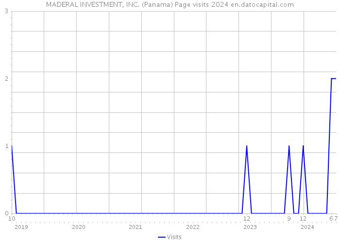 MADERAL INVESTMENT, INC. (Panama) Page visits 2024 