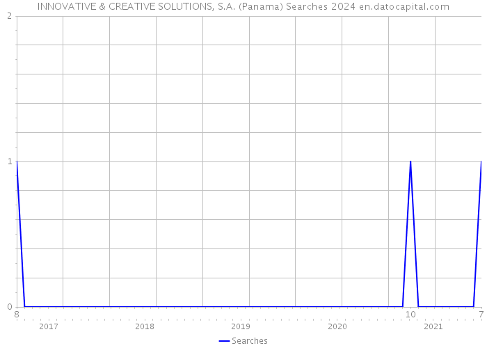 INNOVATIVE & CREATIVE SOLUTIONS, S.A. (Panama) Searches 2024 