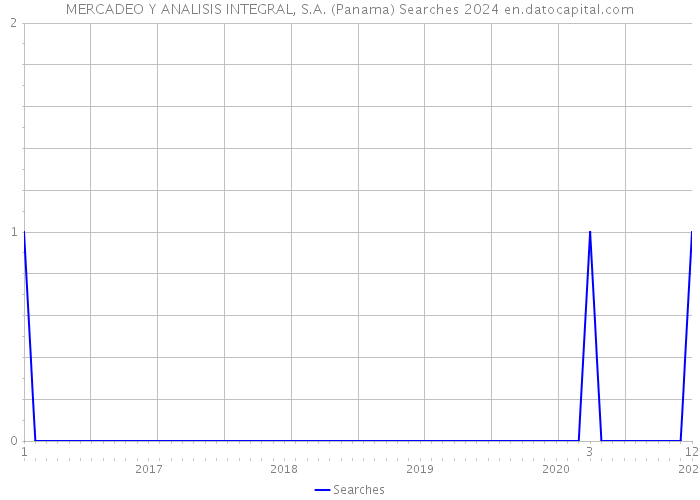 MERCADEO Y ANALISIS INTEGRAL, S.A. (Panama) Searches 2024 