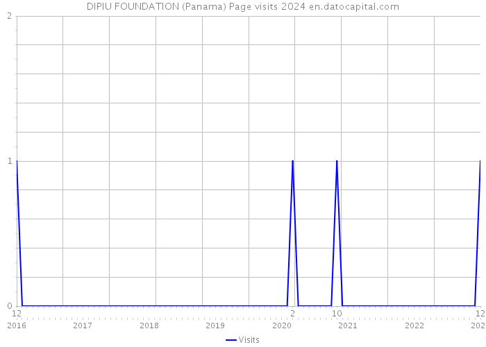 DIPIU FOUNDATION (Panama) Page visits 2024 