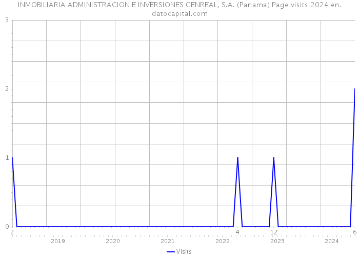 INMOBILIARIA ADMINISTRACION E INVERSIONES GENREAL, S.A. (Panama) Page visits 2024 