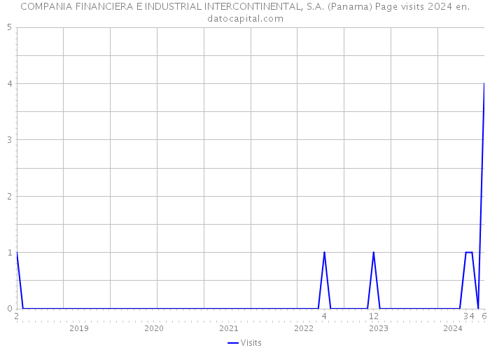 COMPANIA FINANCIERA E INDUSTRIAL INTERCONTINENTAL, S.A. (Panama) Page visits 2024 