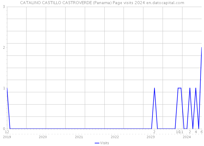 CATALINO CASTILLO CASTROVERDE (Panama) Page visits 2024 