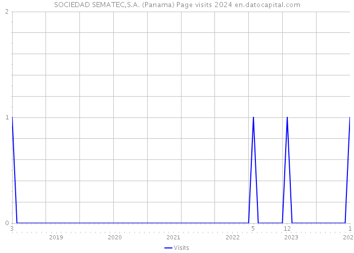 SOCIEDAD SEMATEC,S.A. (Panama) Page visits 2024 