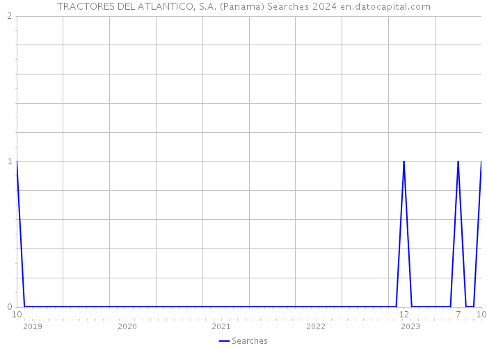 TRACTORES DEL ATLANTICO, S.A. (Panama) Searches 2024 