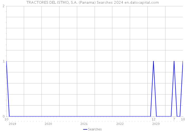 TRACTORES DEL ISTMO, S.A. (Panama) Searches 2024 