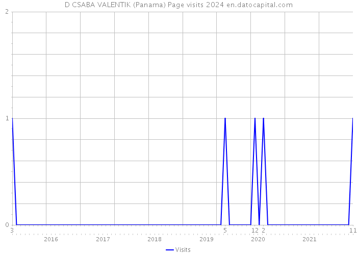 D CSABA VALENTIK (Panama) Page visits 2024 