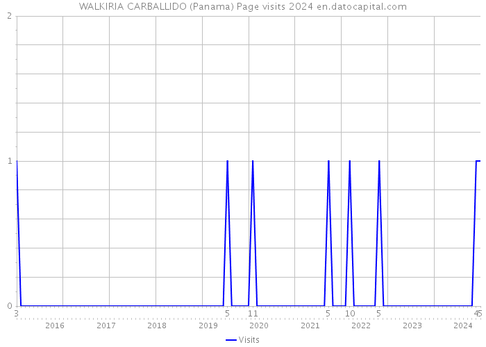 WALKIRIA CARBALLIDO (Panama) Page visits 2024 