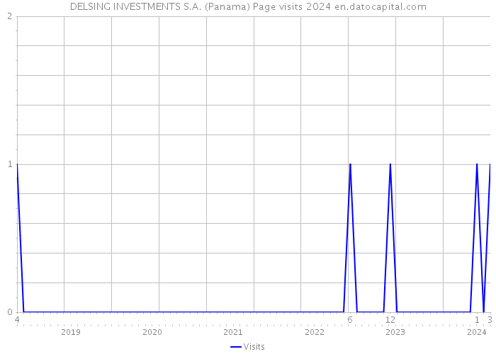 DELSING INVESTMENTS S.A. (Panama) Page visits 2024 