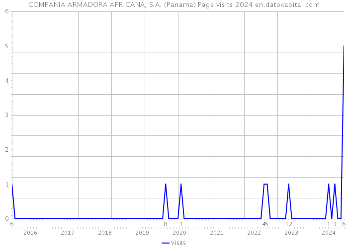 COMPANIA ARMADORA AFRICANA, S.A. (Panama) Page visits 2024 