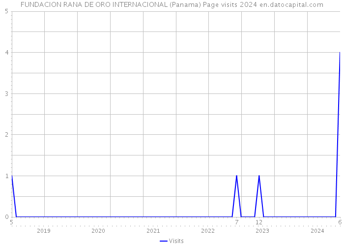 FUNDACION RANA DE ORO INTERNACIONAL (Panama) Page visits 2024 